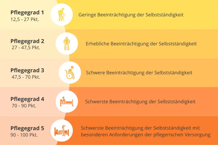 Alles, was Sie über Pflegegrade in Deutschland wissen müssen: Ein umfassender Leitfaden
